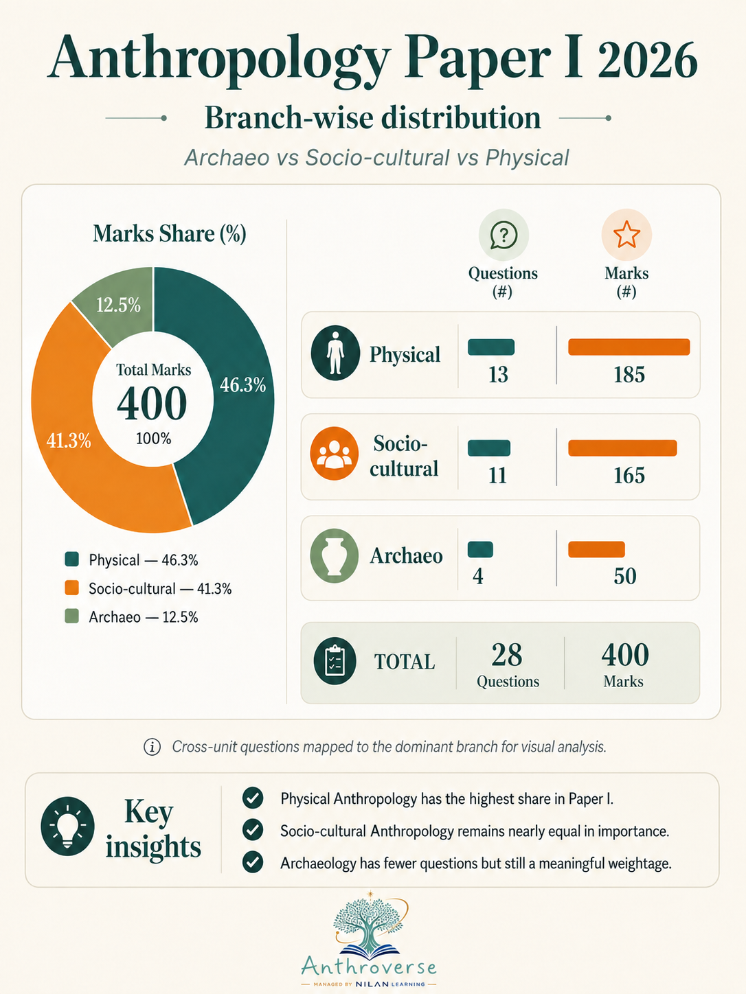 Anthropology Paper I 2026 branch-wise distribution across physical, socio-cultural and archaeology
