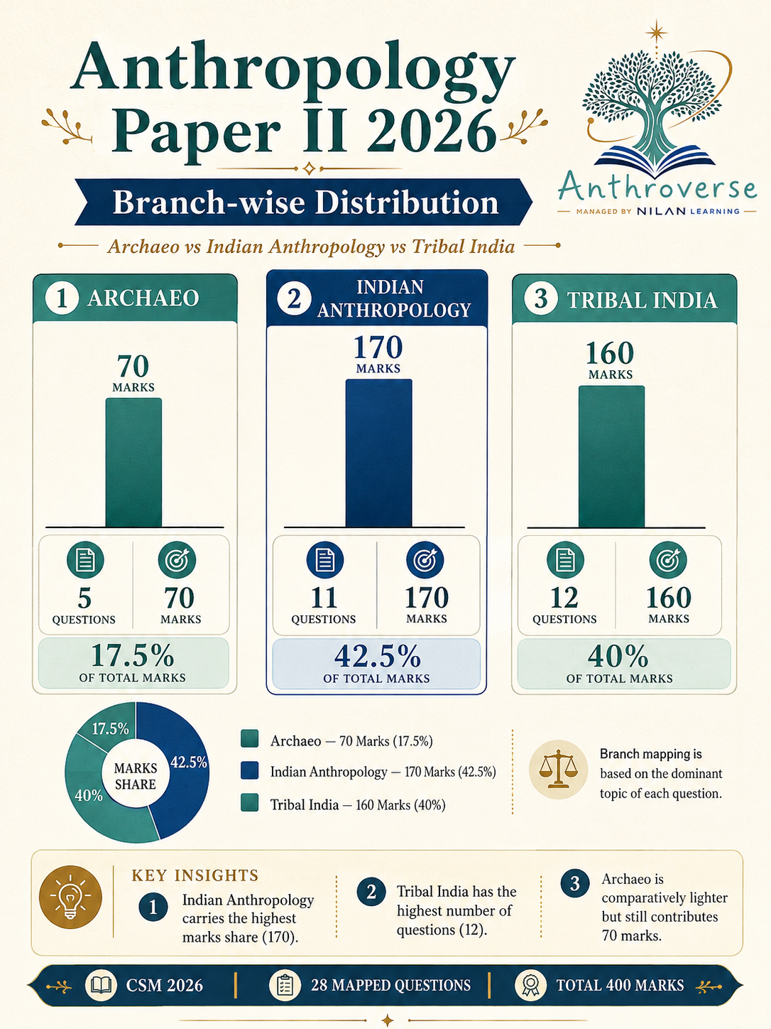 Anthropology Paper II 2026 branch-wise distribution across archaeology, Indian anthropology and tribal India